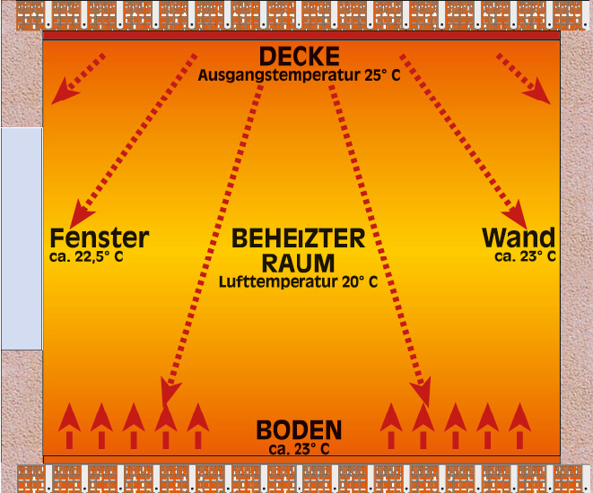 heizen Klimadecke